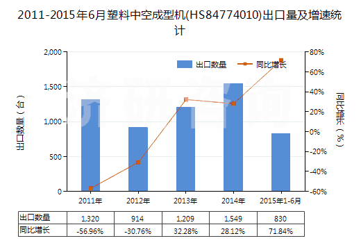 2011-2015年6月塑料中空成型機(jī)(HS84774010)出口量及增速統(tǒng)計(jì)
